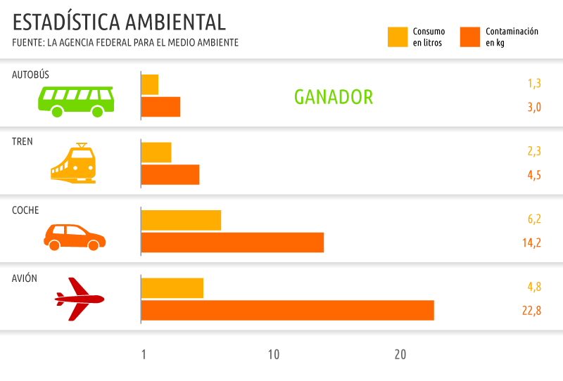 ¡Viaja verde! Es mejor para el medio ambiente ¡Viaja verde! Es mejor para el medio ambiente