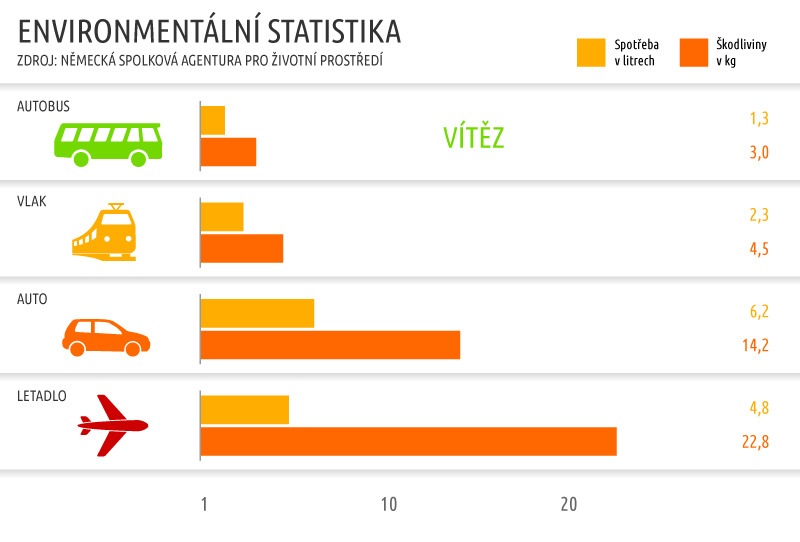 Nejekologičtější dopravní prostředek? Dálkový autobus! Statistika dokazuje, že cestování autobusem je šetrné k životnímu prostředí