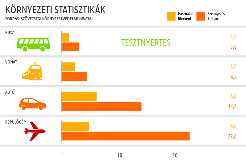 A FlixBuszkok bizonyítottan környezetbarát megoldást nyújtanak Statisztika